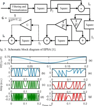 Fig. 4.  Performance of EPSA for high- and low-C valued simulated SMI signals  with 