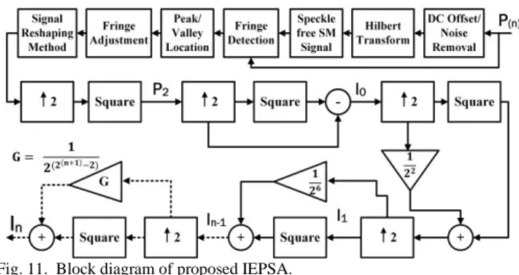 Fig. 8. Signal reshaping of speckle-affected SMI signal using Hilbert transform  (HT) based method