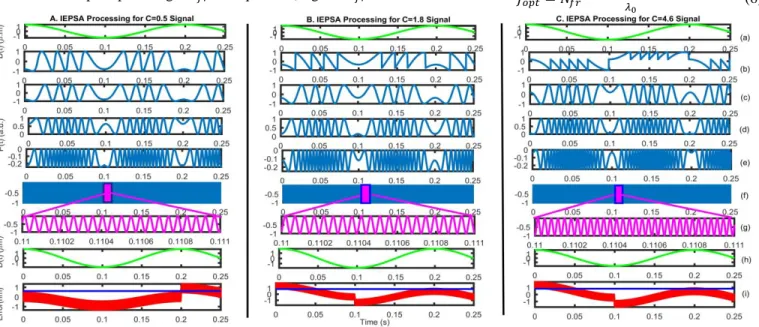 Fig. 12.  IEPSA response for simulated SM signals for (A) weak feedback regime (C=0.5), (B) moderate feedback regime (C=1.8) and (C) strong feedback regime  (C=4.6), (a) target displacement 