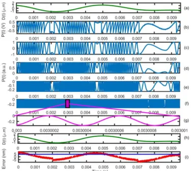 Fig. 16.  IEPSA performance for an experimental SMI signal corresponding to  arbitrary target motion