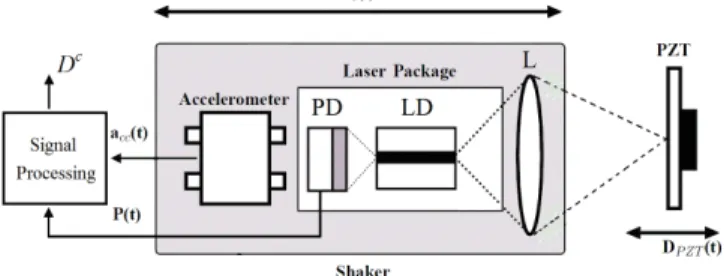 Fig.  2.  Block  diagram  of  the  signal  processing  used  by  Solid-State  Accelerometer coupled Self-Mixing (SSA-SM) sensing system