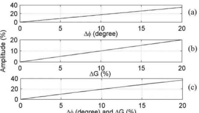 Fig.  8  shows  these  frequency  spectra  of  displacements  calculated from the acceleration signals of four accelerometers  (ADXL311, LIS344ALH, MS9000, and SF1500) and from the  displacement retrieved from the Self-Mixing (SM) signal