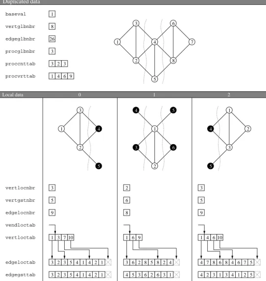 Figure 6: Sample distributed graph and its description by libScotch arrays using a continuous numbering and compact edge arrays