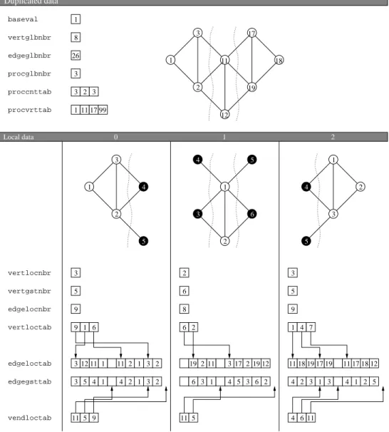 Figure 7: Adjacency structure of the sample graph of Figure 6 with a disjoint edge array and a discontinuous ordering