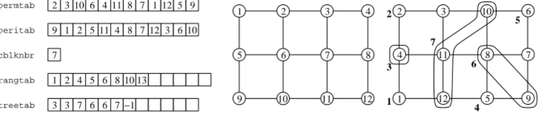 Figure 8: Arrays resulting from the ordering by complete nested dissection of a 4 by 3 grid based from 1