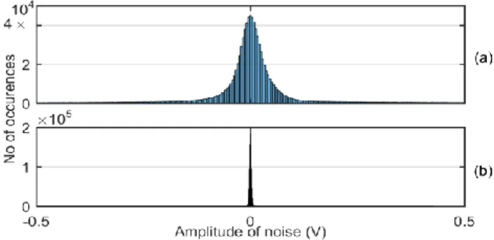 Fig.  14. Statistical  distribution  of  RLS-ALE  based  recovered  experimental noise: (a) Gaussian distribution of noise of SM signal  of  Fig