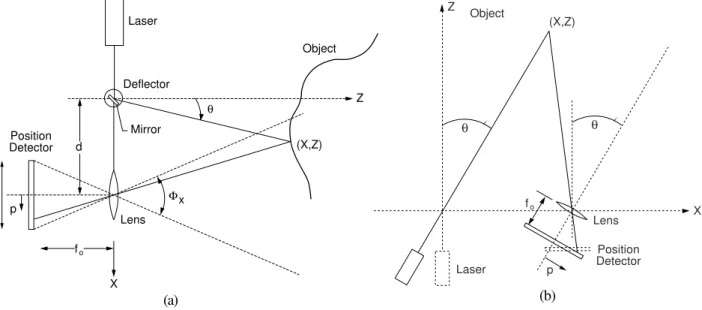 Figure 4: Basic principle of active triangulation: (a) conventional triangulation, (b) synchronized scanner approach.