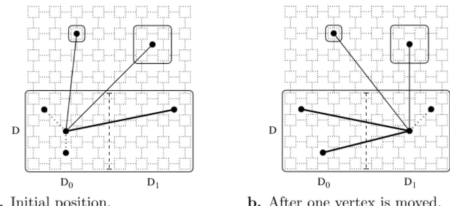 Figure 1: Edges accounted for in the partial communication cost function when bipartitioning the subgraph associated with domain D between the two subdomains D 0 and D 1 of D