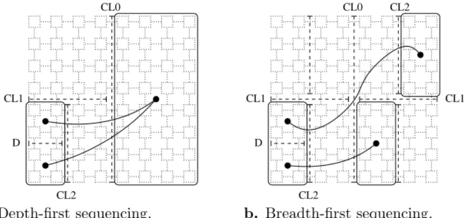 Figure 2: Influence of depth-first and breadth-first sequencings on the bipartitioning of a domain D belonging to the leftmost branch of the bipartitioning tree
