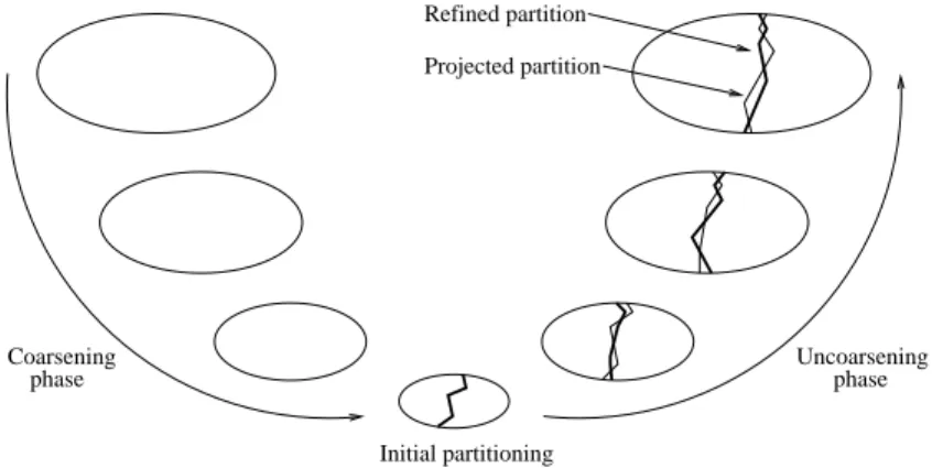 Figure 3: The multi-level partitioning process. In the uncoarsening phase, the light and bold lines represent for each level the projected partition obtained from the coarser graph, and the partition obtained after refinement, respectively.