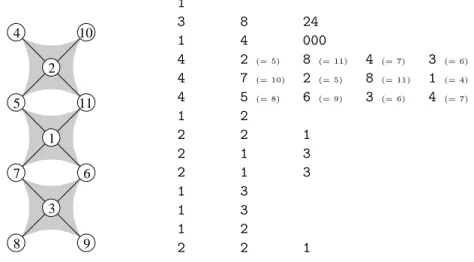 Figure 5: Mesh file representing three square elements, with unity vertex and edge weights