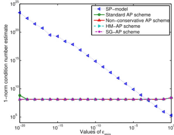 Figure 6: Comparison of the SP-model, the standard AP scheme, the non-conservative AP scheme, the harmonic mean AP scheme and the Scharfetter-Gummel AP scheme on a 2 Dimensional computation carried out on a 250 × 250 mesh, using a Q 1 finite element method