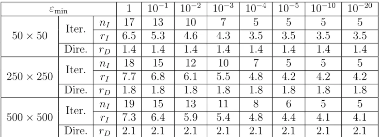 Table 2: Computational efficiency of the the iterative and direct resolutions of the AP- AP-scheme on meshes with 50 × 50, 250 × 250 and 500 × 500 cells: n I is the number of iteration of iterative resolution, r I (resp