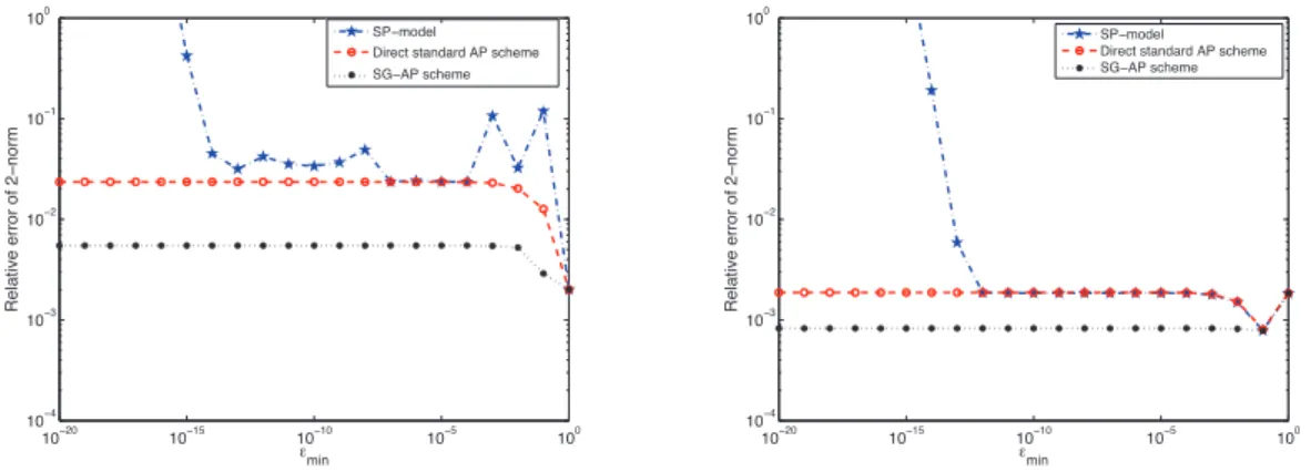 Figure 8: Comparison among the 3-dimensional SP-model, the standard AP scheme (for both iterative and direct resolutions) and the SG-AP scheme in the variable ε case, where the variable ε case is taken as (4.5)