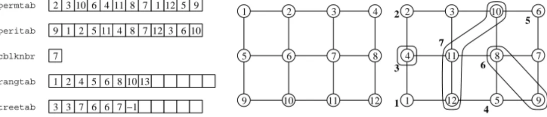 Figure 10: Arrays resulting from the ordering by complete nested dissection of a 4 by 3 grid based from 1