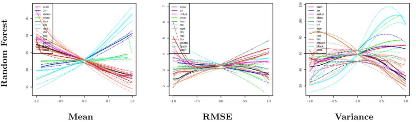 Figure 3: Results obtained on the Boston Housing dataset (Section 4.3) with respect to the explanatory variable perturbation τ 