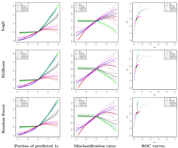Figure 1: Results of Section 4.1 on the Adult income dataset. (Left) Portion of predicted ones (High Income) with respect to the explanatory variable perturbation τ 