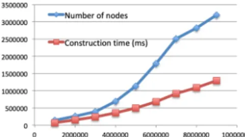 Figure 5: YAGO loading performance (on the 