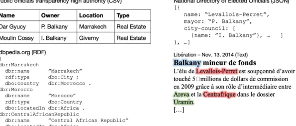 Figure 1: Motivating example: collection D of four datasets.