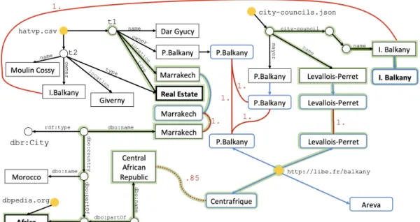 Figure 2: Integrated graph corresponding to the datasets of Figure 1. An answer to the keyword query {“I