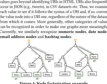 Figure 4: Node factorization example.