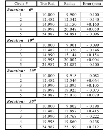 Table 8: Edge measurements of circles