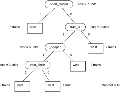 Figure 4. The best decision tree for the first competition.