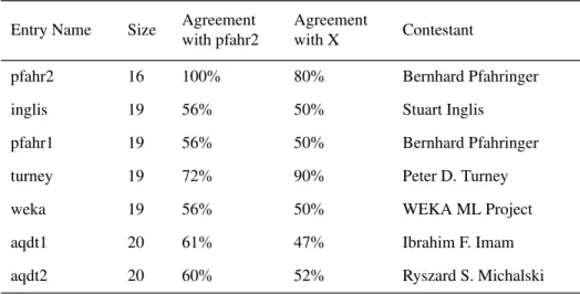 Table 2. Results for the seven best entries in competition 1.