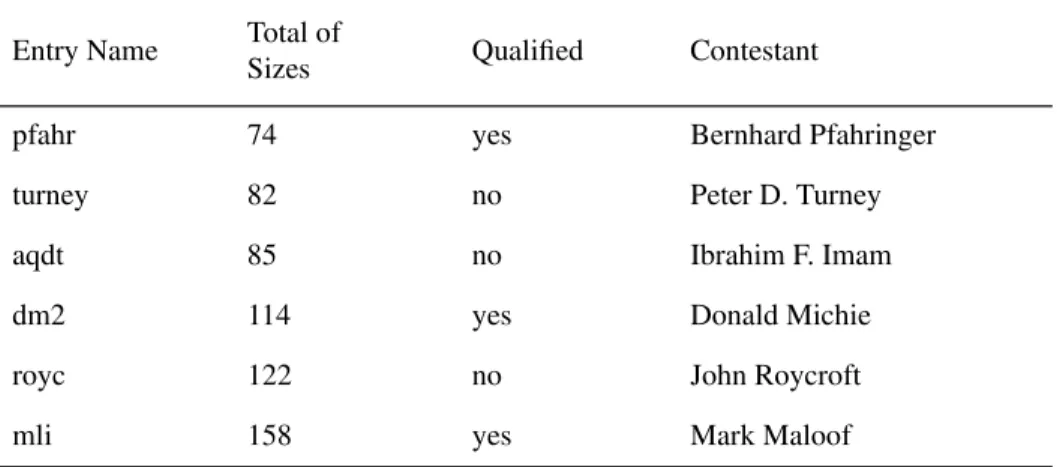 Table 4. Results for competition 3, including disqualified entries.