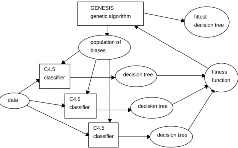 Figure 3. A sketch of the ICET algorithm (Turney, 1995).