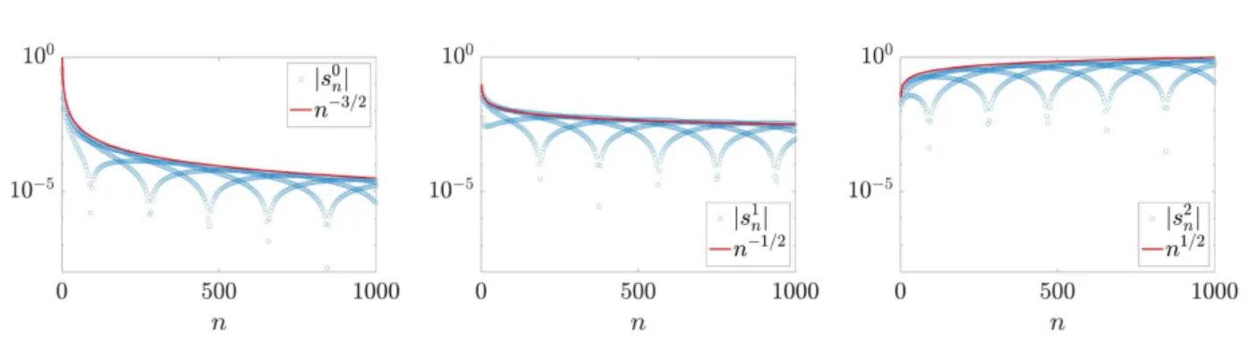 Figure 7. Asymptotic behaviour of 