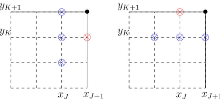Figure 8. The stencil of the numerical boundary conditions (4.18b) and (4.20b) near the upper right corner