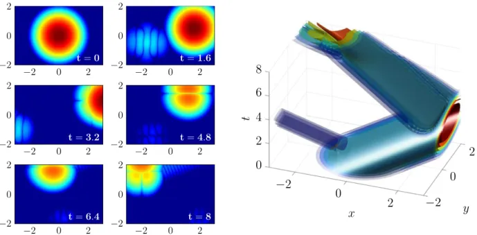 Figure 15. Evolution of log 10 |