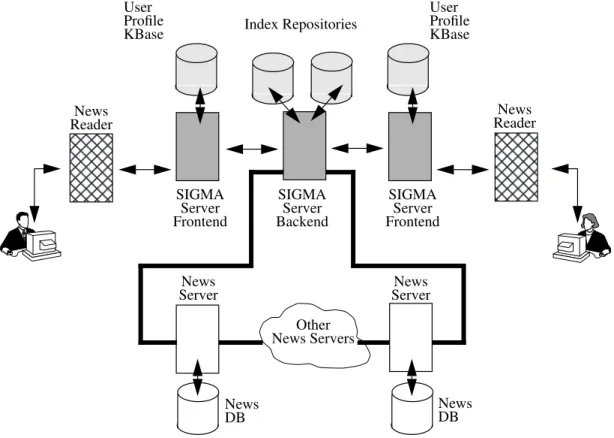 Figure 2: The system architecture SIGMAServer FrontendUserProfileKBase