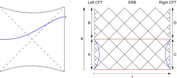 Figure 5. The eternal AdS black hole interior is a geometric representation of the unitary quantum channel given by the time evolution operator of the dual CFT