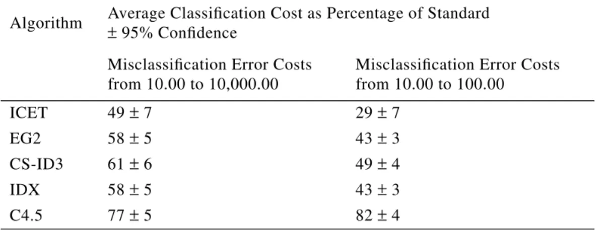 Table 5: Average percentage of standard cost for the baseline experiment.