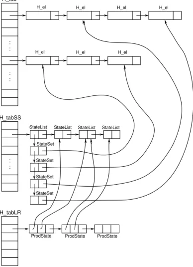 Figure 7: Data structures used in stage storage.