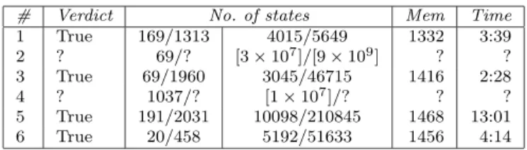 Table 1: Example Spin e verifications. Mem is the total memory required in kB. Under No