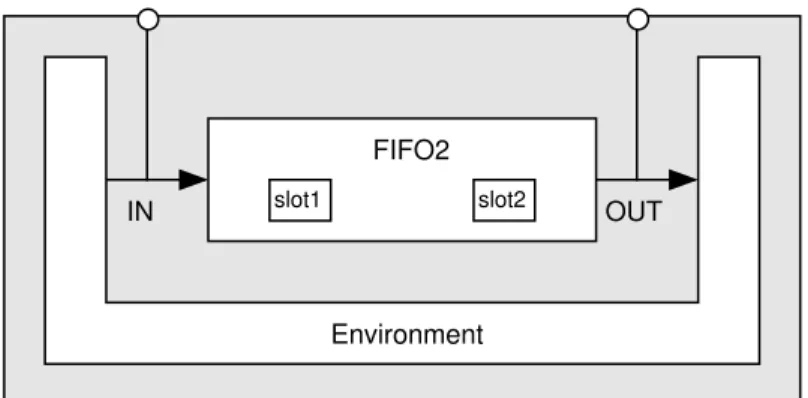 Figure 2: (a) Block diagram of the centralized FIFO buffer system consisting of an environment and a two-slot synchronous FIFO buffer