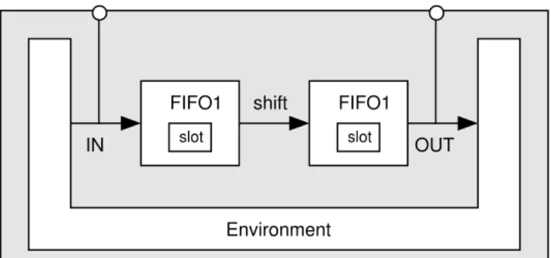 Figure 3: (a) Block diagram of the distributed FIFO buffer system consisting of two an environment an two synchronous single-slot FIFO buffers