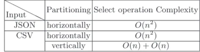 Table 1. Algorithm Complexity of Select operation