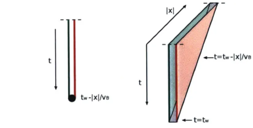 Figure 2-5:  Fibering the  position-dependent  time fold  over the  x space  gives the minimalized TN