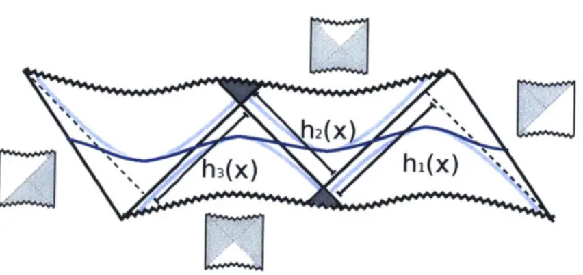Figure  2-9:  A  slice  through  a  three-shock  geometry.  The  white  pre-collisiol)  regions  are  cut and  pasted  from  the  displayed  white  regions  of  AdS  black  holes