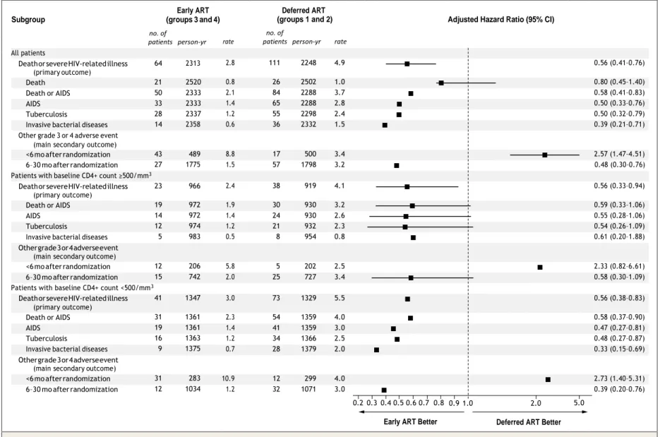 Figure 3. Rates of and Hazard Ratios for the Primary End Point and Main Secondary End Point, According to ART Strategy (Early vs