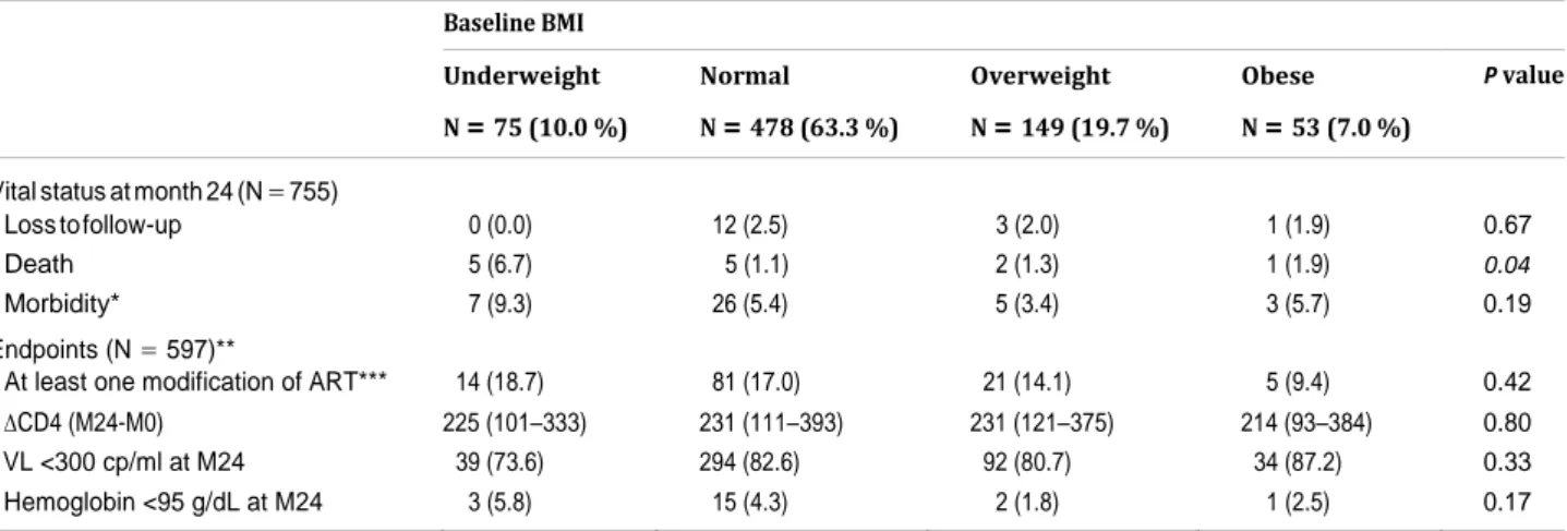 Table 2 Participants characteristics at 24 months of follow-up by baseline BMI, Temprano study, Abidjan, March 2008– 