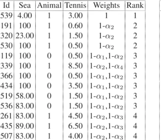 Table 3. Lexicographic ranking with additional CP-net constraints