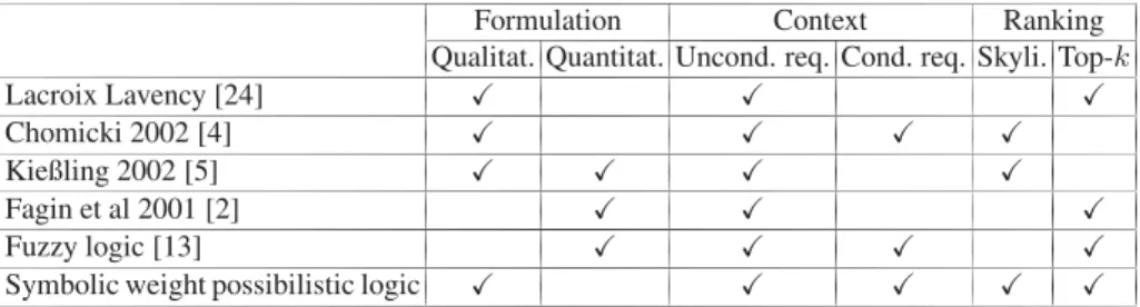 Table 5. Comparative Table of different approaches dealing with preference queries