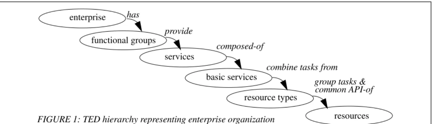 Figure 2 illustrates the three step process by which TED services are transformed to MANA agents