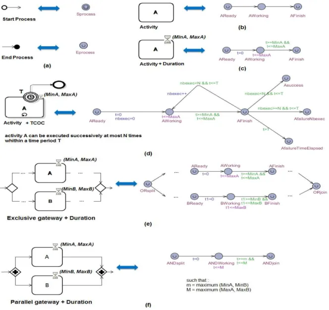 Fig. 2. Mapping of BPMN into timed automata