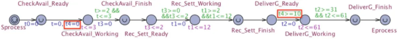 Fig. 4. Mapping of the purchase order process into Timed Automata